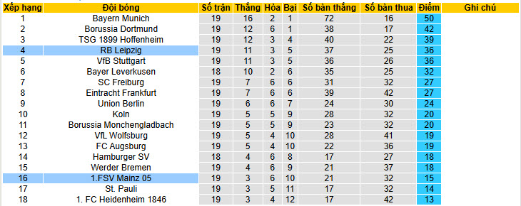 Nhận định, soi kèo RB Leipzig vs Mainz, 21h30 ngày 31/1: Đàn bò mất điểm - Ảnh 6