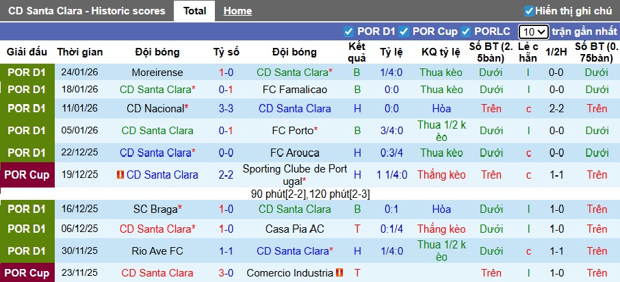 Nhận định, soi kèo Santa Clara vs Estoril Praia, 22h30 ngày 31/01: Thêm một lần đau - Ảnh 4
