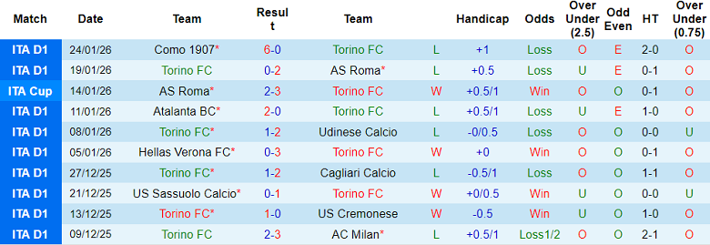 Nhận định, soi kèo Torino vs Lecce, 18h30 ngày 1/2: Lại thua - Ảnh 1