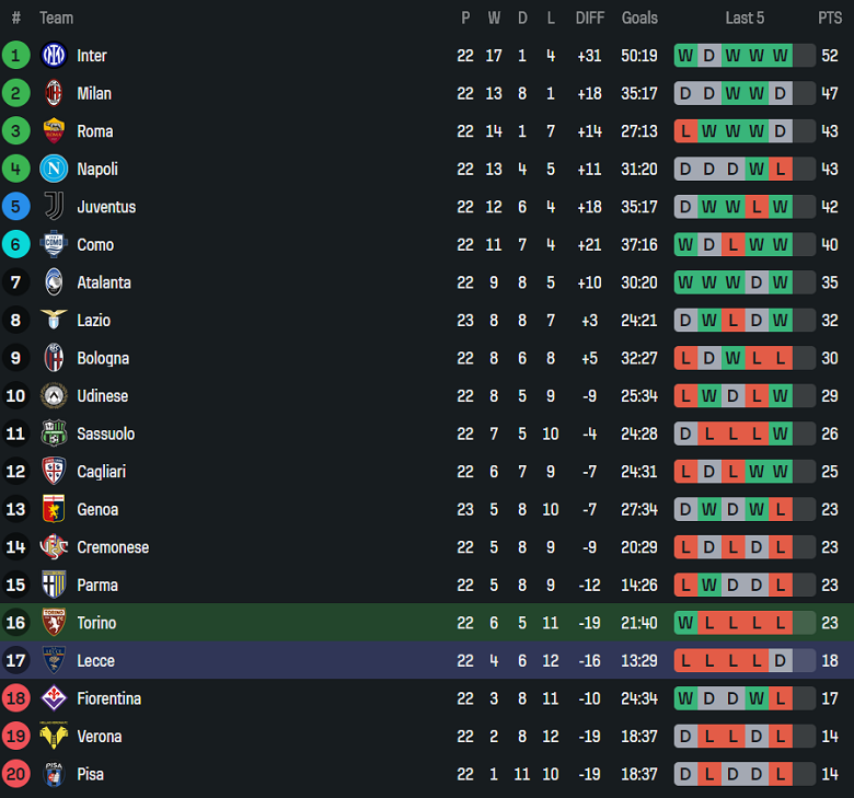 Nhận định, soi kèo Torino vs Lecce, 18h30 ngày 1/2: Lại thua - Ảnh 4