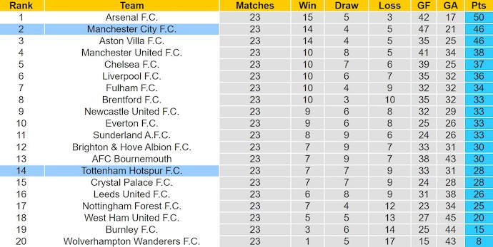 Nhận định, soi kèo Tottenham vs Man City, 23h30 ngày 1/2: Trở lại cuộc đua - Ảnh 5