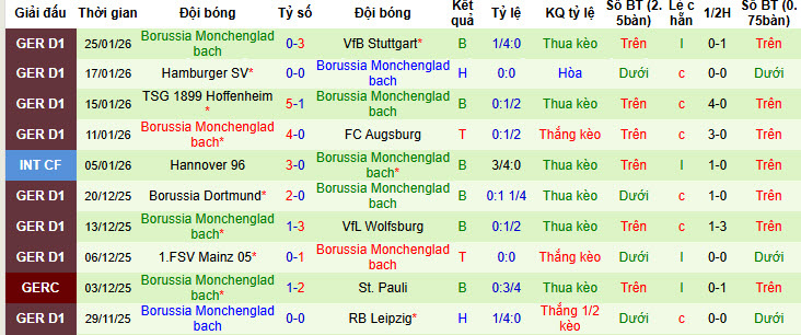 Nhận định, soi kèo Werder Bremen vs Monchengladbach, 21h30 ngày 31/1: Không khí u ám - Ảnh 3