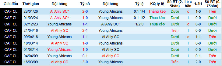 Nhận định, soi kèo Young Africans vs Al Ahly, 20h00 ngày 31/1: Độc chiếm ngôi đầu bảng - Ảnh 4