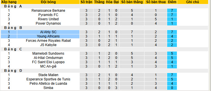 Nhận định, soi kèo Young Africans vs Al Ahly, 20h00 ngày 31/1: Độc chiếm ngôi đầu bảng - Ảnh 5