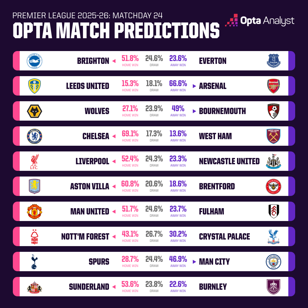 Opta dự đo&aacute;n v&ograve;ng 24 giải Ngoại hạng Anh: MU tiếp tục thắng với Carrick - Ảnh 1
