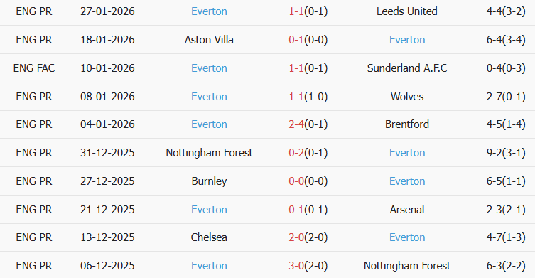 Soi kèo góc Brighton vs Everton, 22h00 ngày 31/01 - Ảnh 2