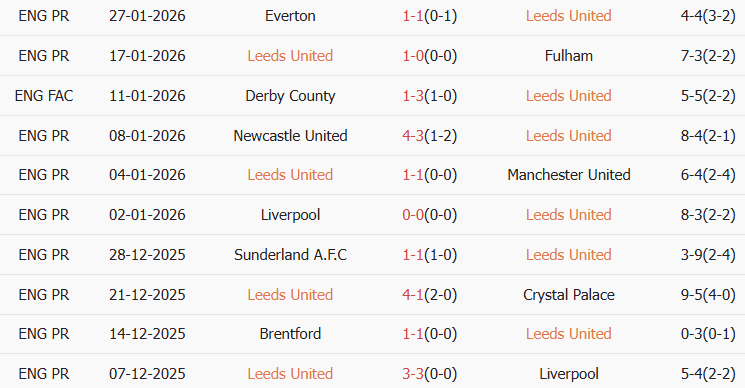 Soi kèo góc Leeds vs Arsenal, 22h00 ngày 31/01 - Ảnh 1