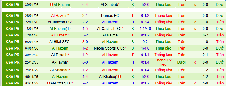Nhận định, soi kèo Al Fateh vs Al-Hazem - Ảnh 3