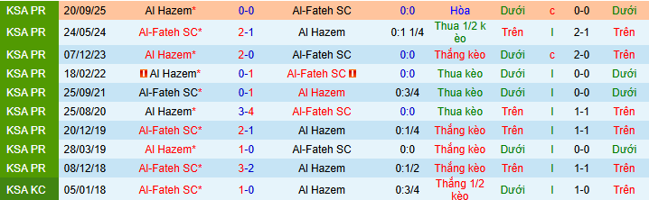 Nhận định, soi kèo Al Fateh vs Al-Hazem - Ảnh 4