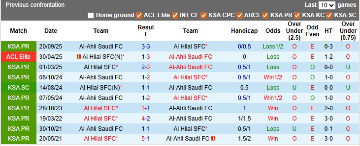Nhận định, soi kèo Al Hilal vs Al-Ahli, 0h30 ngày 3/2: Trận thua đầu tiên?! - Ảnh 3