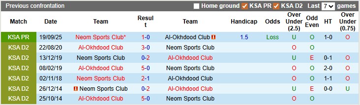 Nhận định, soi kèo Al-Okhdood vs Neom Sports, 0h30 ngày 3/2: Khách lấn chủ - Ảnh 3