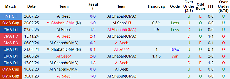 Nhận định, soi kèo Al Seeb vs Al Shabab, 23h00 ngày 2/2: Khó cản - Ảnh 3