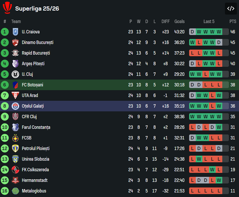 Nhận định, soi kèo Botosani vs Otelul, 23h30 ngày 2/2: Khách hoan ca - Ảnh 5