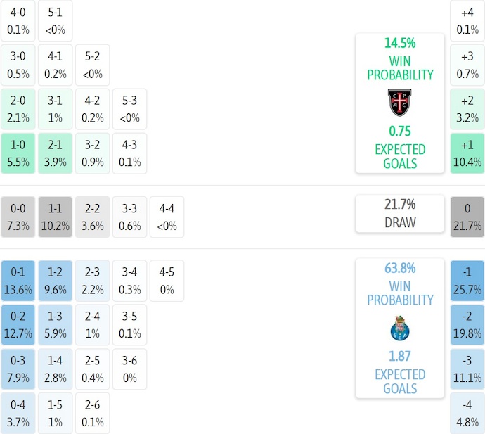 Nhận định, soi kèo Casa Pia vs Porto, 3h45 ngày 3/2: Quá khó - Ảnh 8