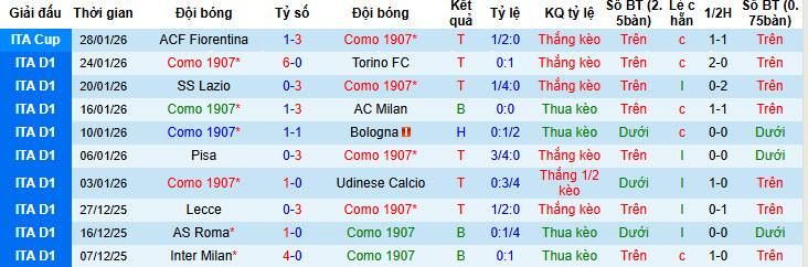Nhận định, soi kèo Como vs Atalanta, 21h00 ngày 1/2: Đại chiến nảy lửa - Ảnh 2