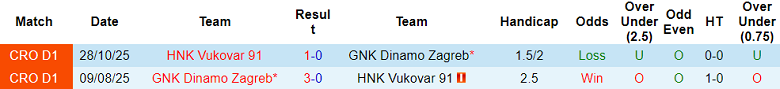 Nhận định, soi kèo Dinamo Zagreb vs Vukovar 1991, 00h00 ngày 3/2: Khó tin cửa dưới - Ảnh 3