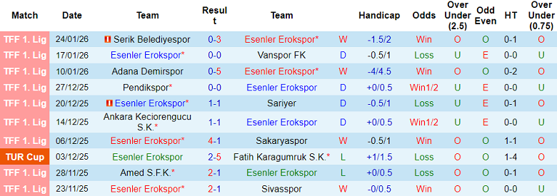 Nhận định, soi kèo Erokspor vs Umraniyespor, 00h00 ngày 3/2: Niềm tin cửa trên - Ảnh 1