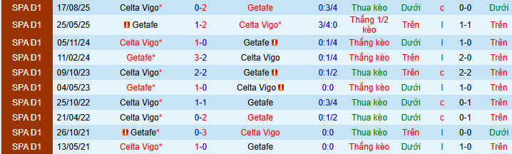 Nhận định, soi kèo Getafe vs Celta Vigo - Ảnh 4