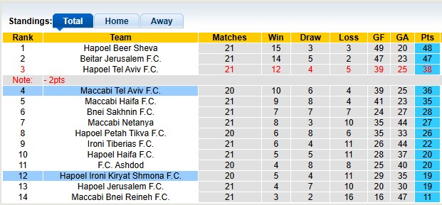 Nhận định, soi kèo Hapoel Ironi vs Maccabi Tel Aviv, 1h00 ngày 3/2: Tiếp tục sẩy chân - Ảnh 4