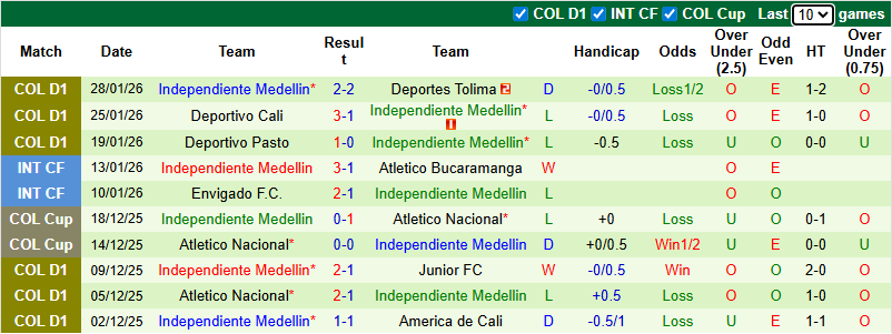 Nhận định, soi kèo Millonarios vs Independiente Medellin, 8h10 ngày 2/2: - Ảnh 3