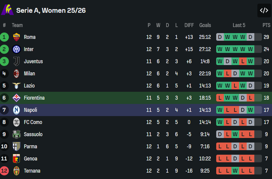 Nhận định, soi kèo nữ Fiorentina vs nữ Napoli, 00h00 ngày 3/2: Đối thủ yêu thích - Ảnh 4