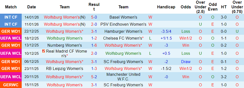 Nhận định, soi kèo nữ Wolfsburg vs nữ Koln, 00h00 ngày 3/2: Game dễ - Ảnh 1