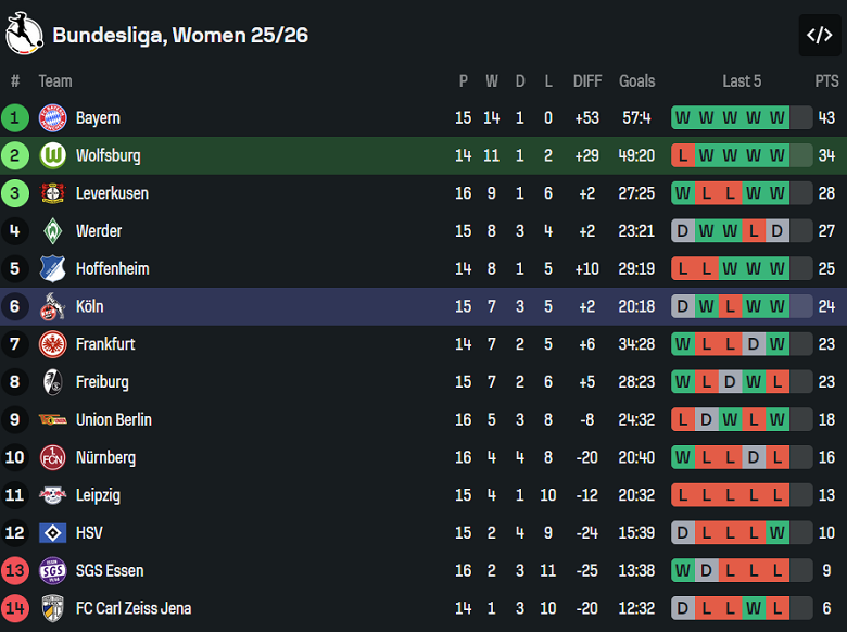 Nhận định, soi kèo nữ Wolfsburg vs nữ Koln, 00h00 ngày 3/2: Game dễ - Ảnh 4