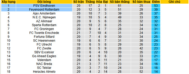 Nhận định, soi kèo PSV vs Feyenoord, 20h30 ngày 2/1: Cuộc đua ngã ngũ - Ảnh 5