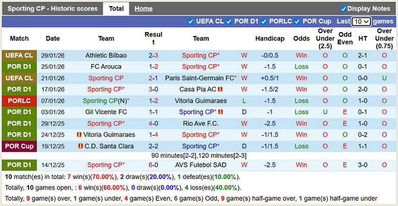 Nhận định, soi kèo Sporting CP vs Nacional, 1h ngày 2/2: Áp đảo - Ảnh 2