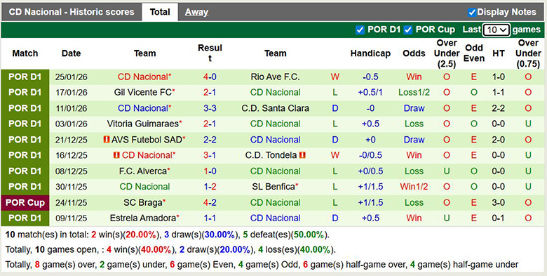 Nhận định, soi kèo Sporting CP vs Nacional, 1h ngày 2/2: Áp đảo - Ảnh 3