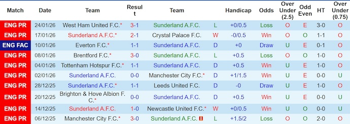 Nhận định, soi kèo Sunderland vs Burnley, 3h00 ngày 3/2: Nỗ lực trụ hạng - Ảnh 2