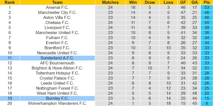 Nhận định, soi kèo Sunderland vs Burnley, 3h00 ngày 3/2: Nỗ lực trụ hạng - Ảnh 5
