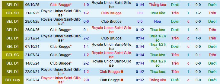 Nhận định, soi kèo Union Saint-Gilloise vs Club Brugge - Ảnh 4