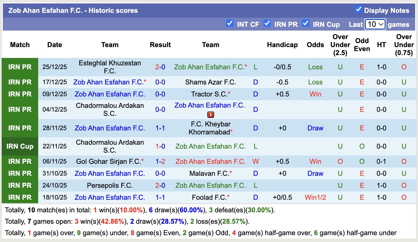 Nhận định, soi kèo Zob Ahan Esfahan vs Fajr Sepasi, 18h30 ngày 2/2: Thắng tiếp lượt về - Ảnh 4