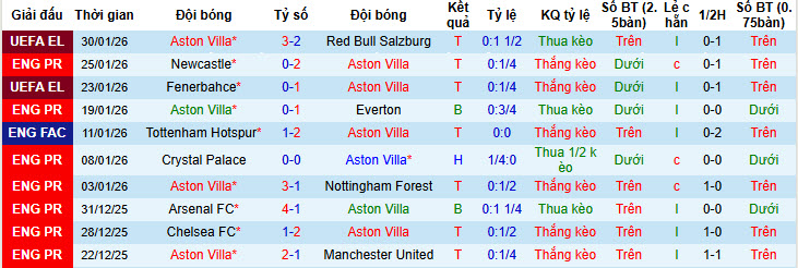 Siêu máy tính dự đoán Aston Villa vs Brentford, 21h00 ngày 1/2 - Ảnh 2