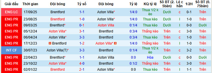 Siêu máy tính dự đoán Aston Villa vs Brentford, 21h00 ngày 1/2 - Ảnh 4