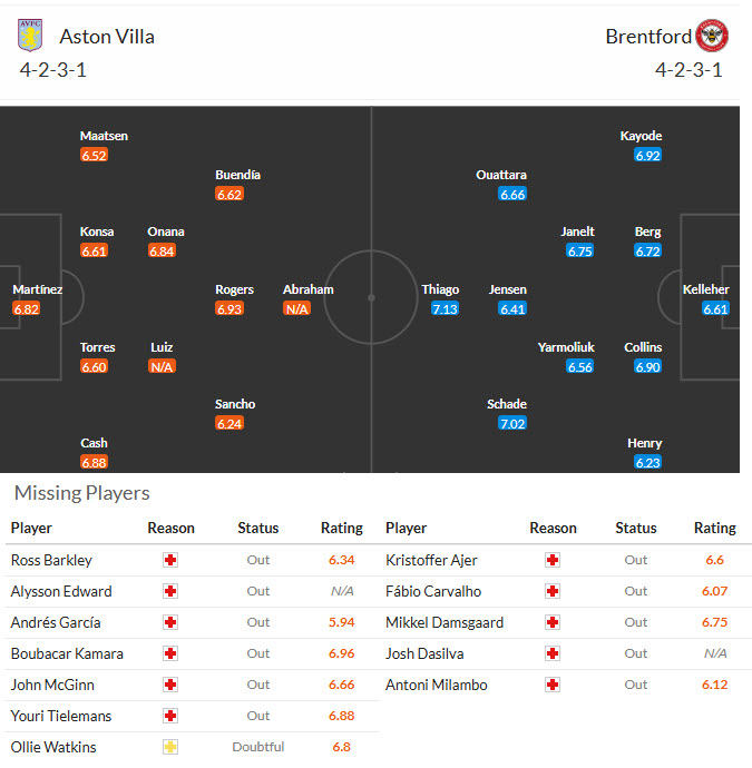 Siêu máy tính dự đoán Aston Villa vs Brentford, 21h00 ngày 1/2 - Ảnh 5