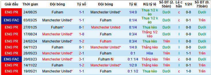 Siêu máy tính dự đoán MU vs Fulham, 21h00 ngày 1/2 - Ảnh 4