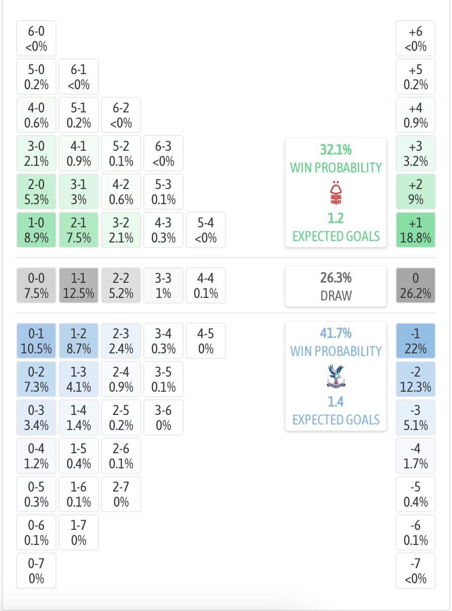 Siêu máy tính dự đoán Nottingham vs Crystal Palace, 21h00 ngày 1/2 - Ảnh 1