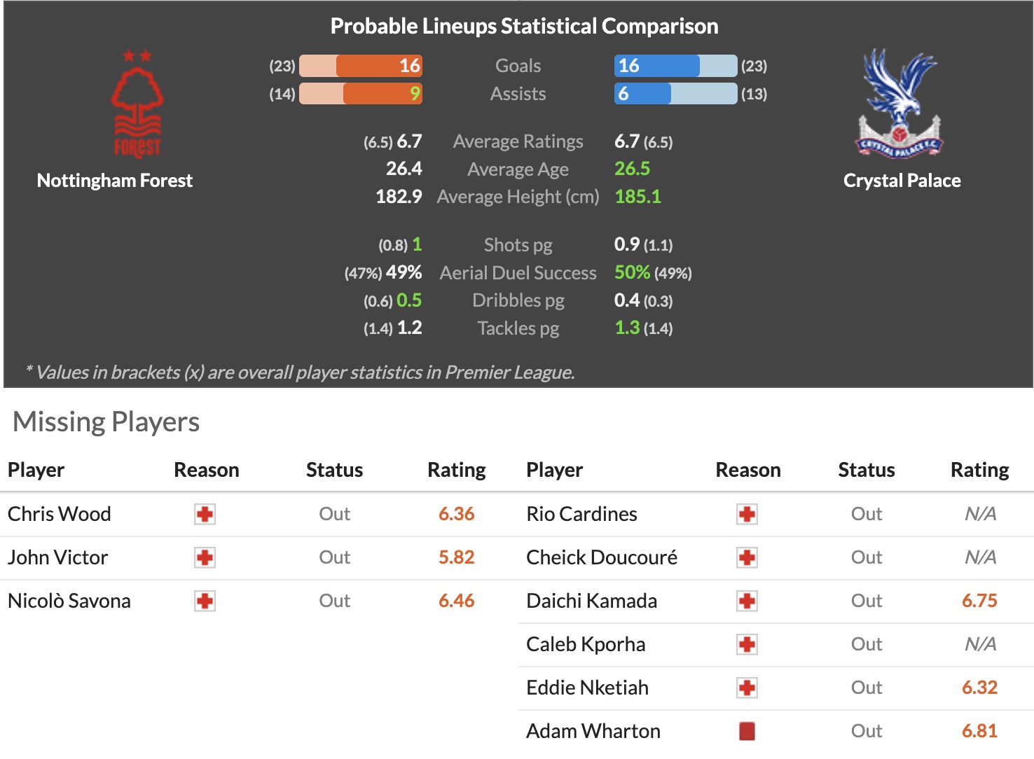 Siêu máy tính dự đoán Nottingham vs Crystal Palace, 21h00 ngày 1/2 - Ảnh 2