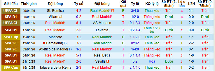 Siêu máy tính dự đoán Real Madrid vs Rayo Vallecano, 20h00 ngày 1/2 - Ảnh 2