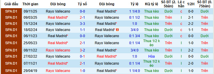 Siêu máy tính dự đoán Real Madrid vs Rayo Vallecano, 20h00 ngày 1/2 - Ảnh 4