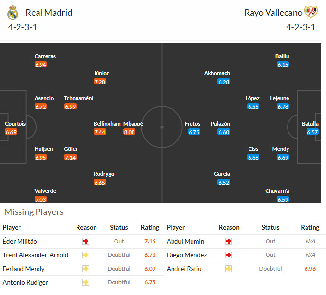 Siêu máy tính dự đoán Real Madrid vs Rayo Vallecano, 20h00 ngày 1/2 - Ảnh 5
