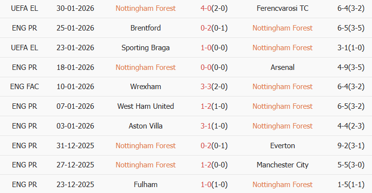 Soi kèo góc Nottingham vs Crystal Palace, 21h00 ngày 01/02 - Ảnh 1