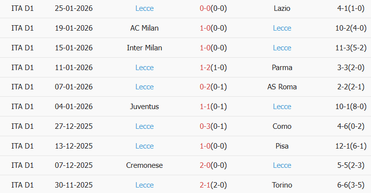 Soi kèo góc Torino vs Lecce, 18h30 ngày 01/02 - Ảnh 2