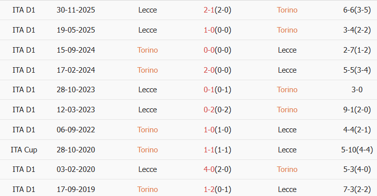 Soi kèo góc Torino vs Lecce, 18h30 ngày 01/02 - Ảnh 3