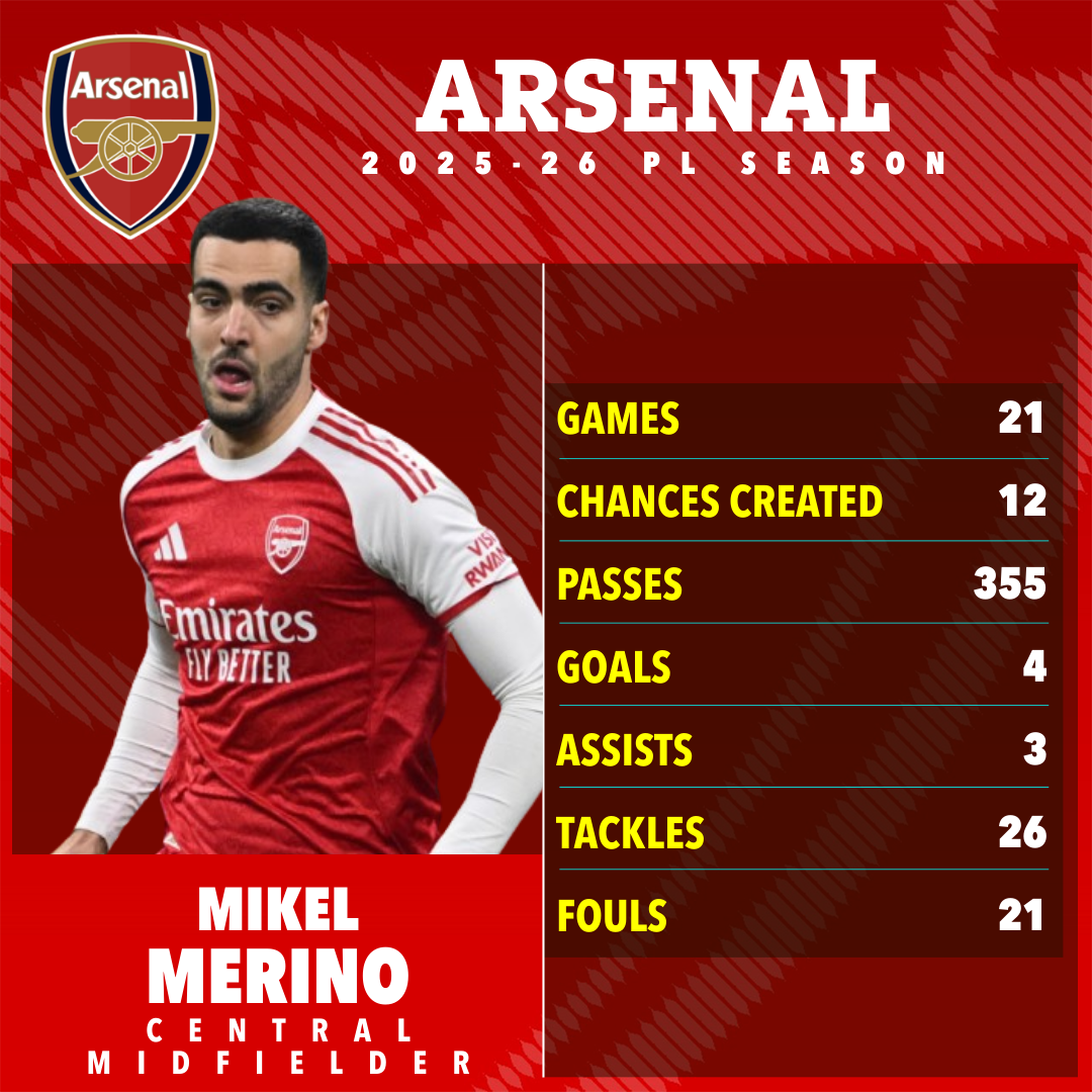 Arsenal nhận hung tin: Mikel Merino nghỉ thi đấu d&agrave;i hạn - Ảnh 1