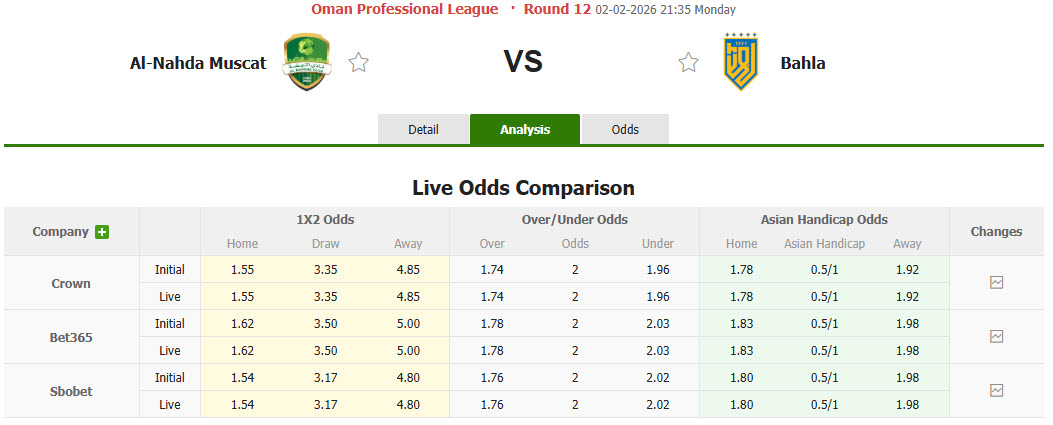 Nhận định, soi kèo AL-Nahda vs Bahla, 21h35 ngày 2/2: Nhe nhóm lại hy vọng - Ảnh 1