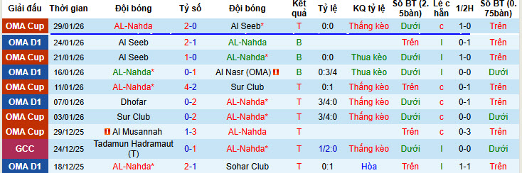 Nhận định, soi kèo AL-Nahda vs Bahla, 21h35 ngày 2/2: Nhe nhóm lại hy vọng - Ảnh 2
