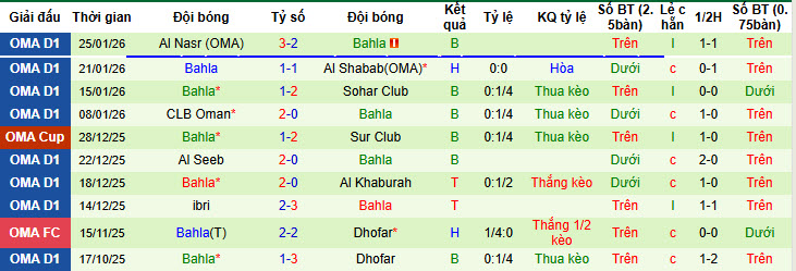 Nhận định, soi kèo AL-Nahda vs Bahla, 21h35 ngày 2/2: Nhe nhóm lại hy vọng - Ảnh 3